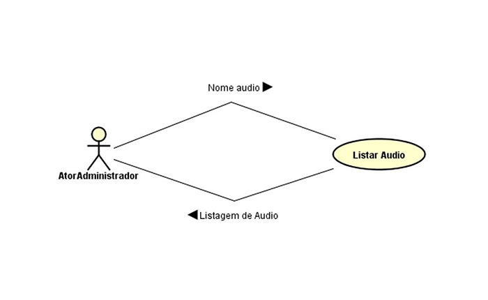 Diagrama UML de casos de uso: usuários no Moodle